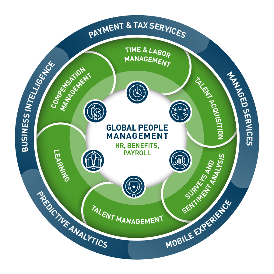 Hcm. Пипл менеджмент. Компетенции people Management. People Management приложение. Human resource Management System.