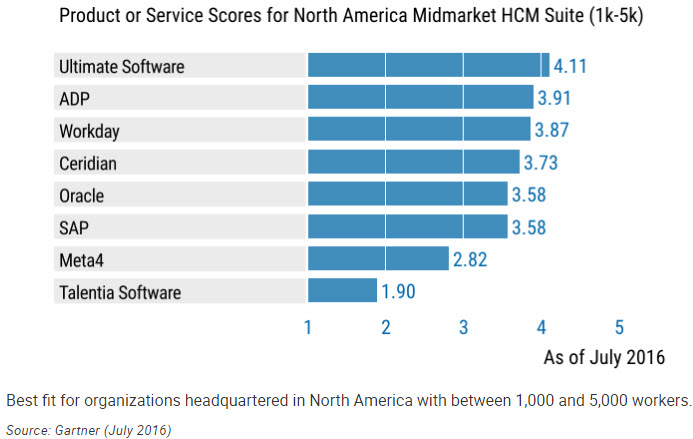 Gartner Critical Capabilities for Cloud HCM Suites for Midmarket and