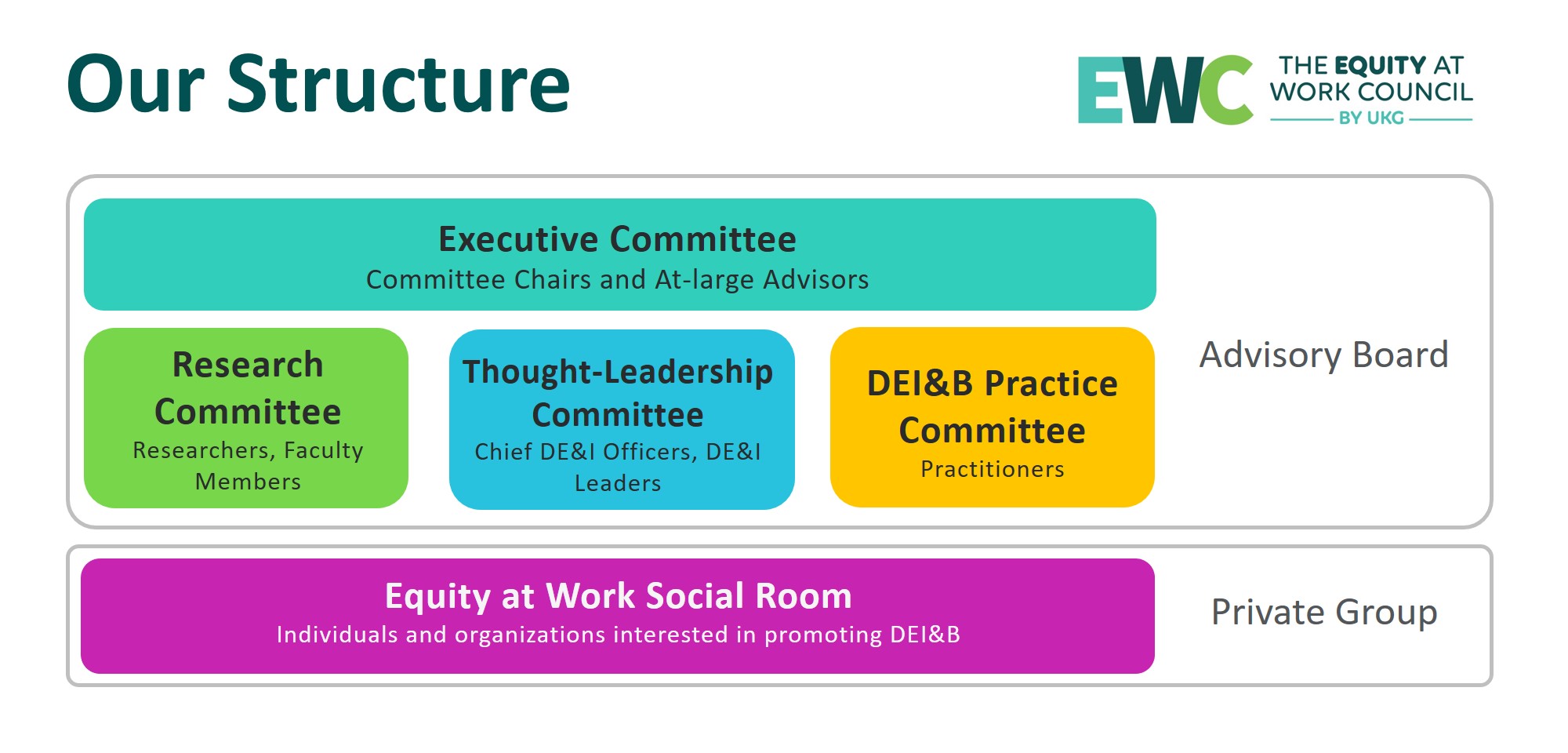 Our Structure for Advisory Committee