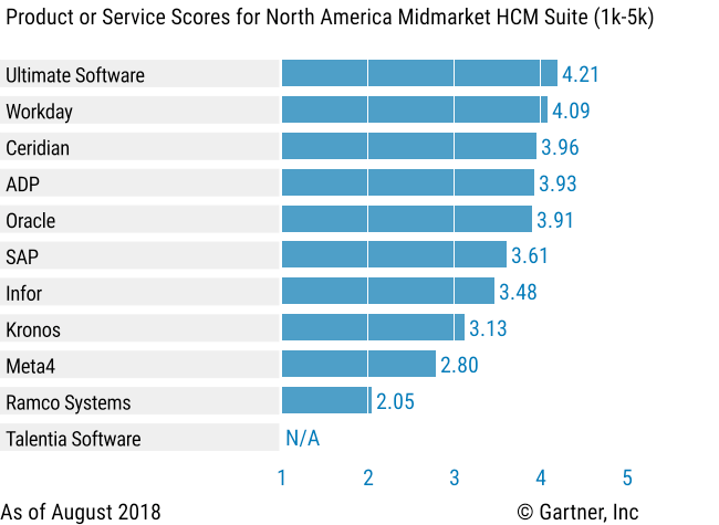 Gartner Critical Capabilities for Cloud HCM Suites for Midmarket and Large Enterprises