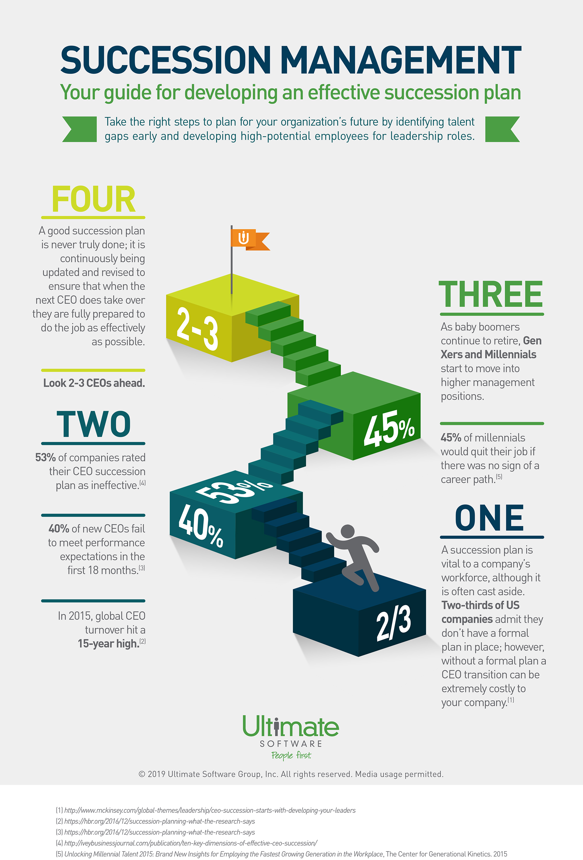 Successful Succession Management Infographic Human Capital Management Topics